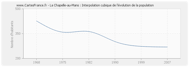 La Chapelle-au-Mans : Interpolation cubique de l'évolution de la population